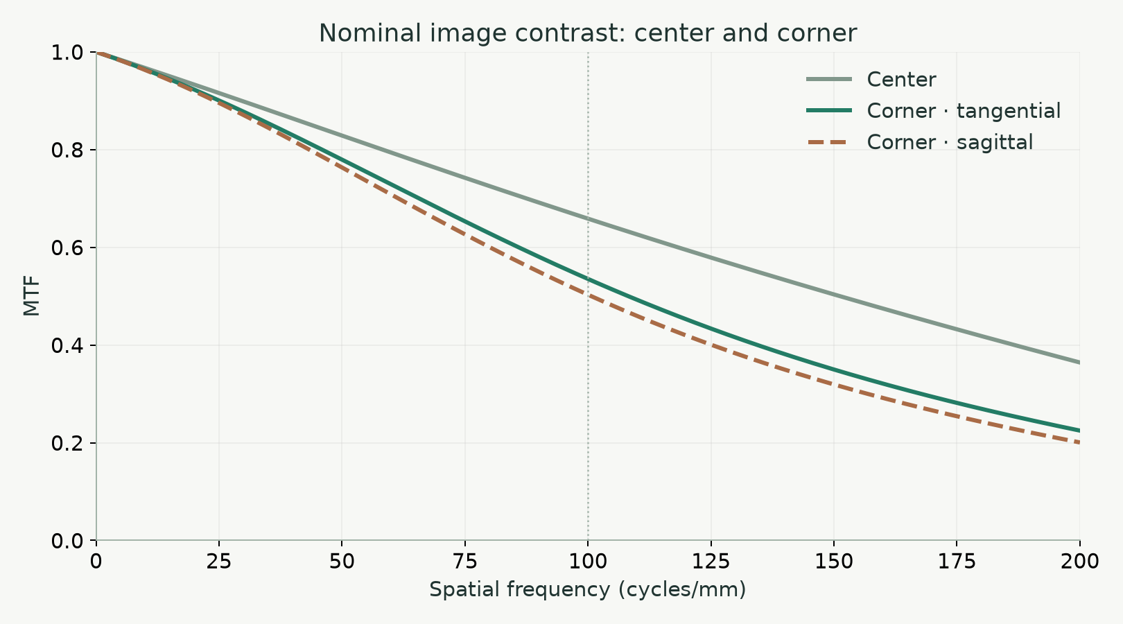 Nominal MTF curves comparing center and corner fields, with tangential and sagittal corner response